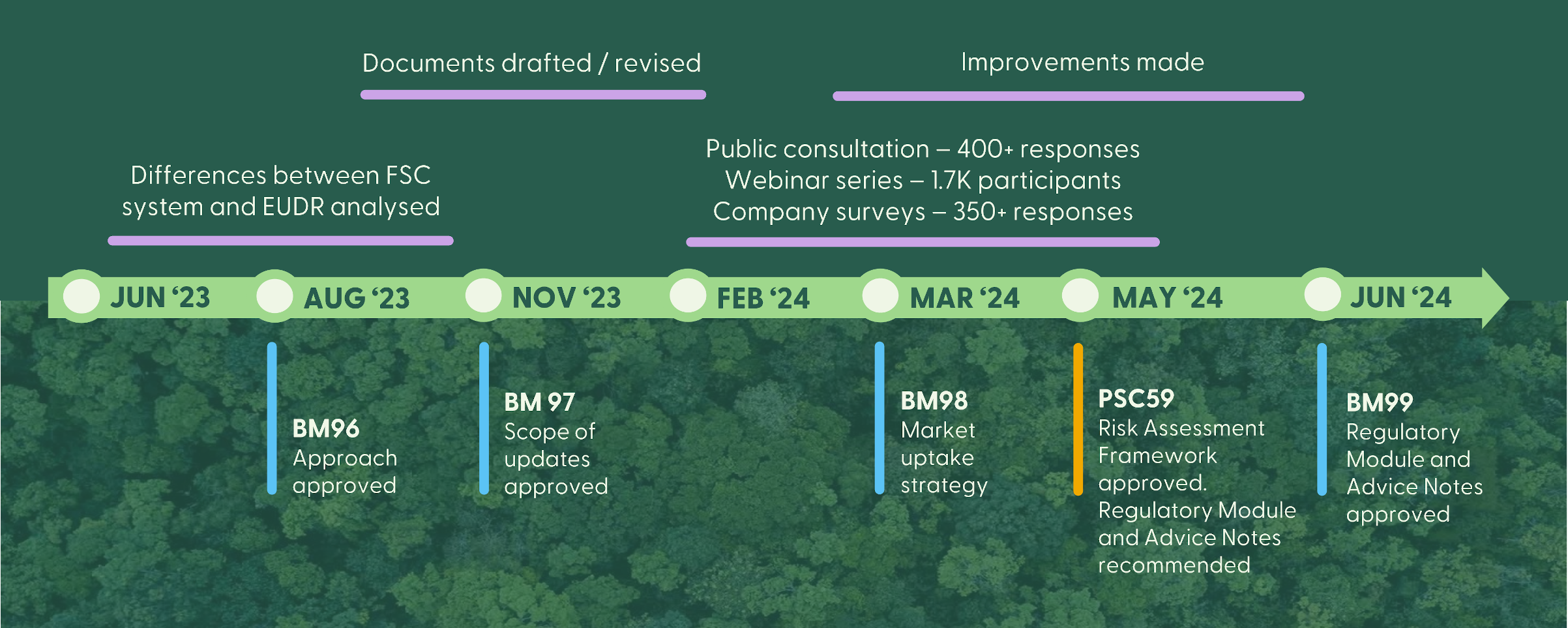 FSC Aligned for EUDR: The path to approval