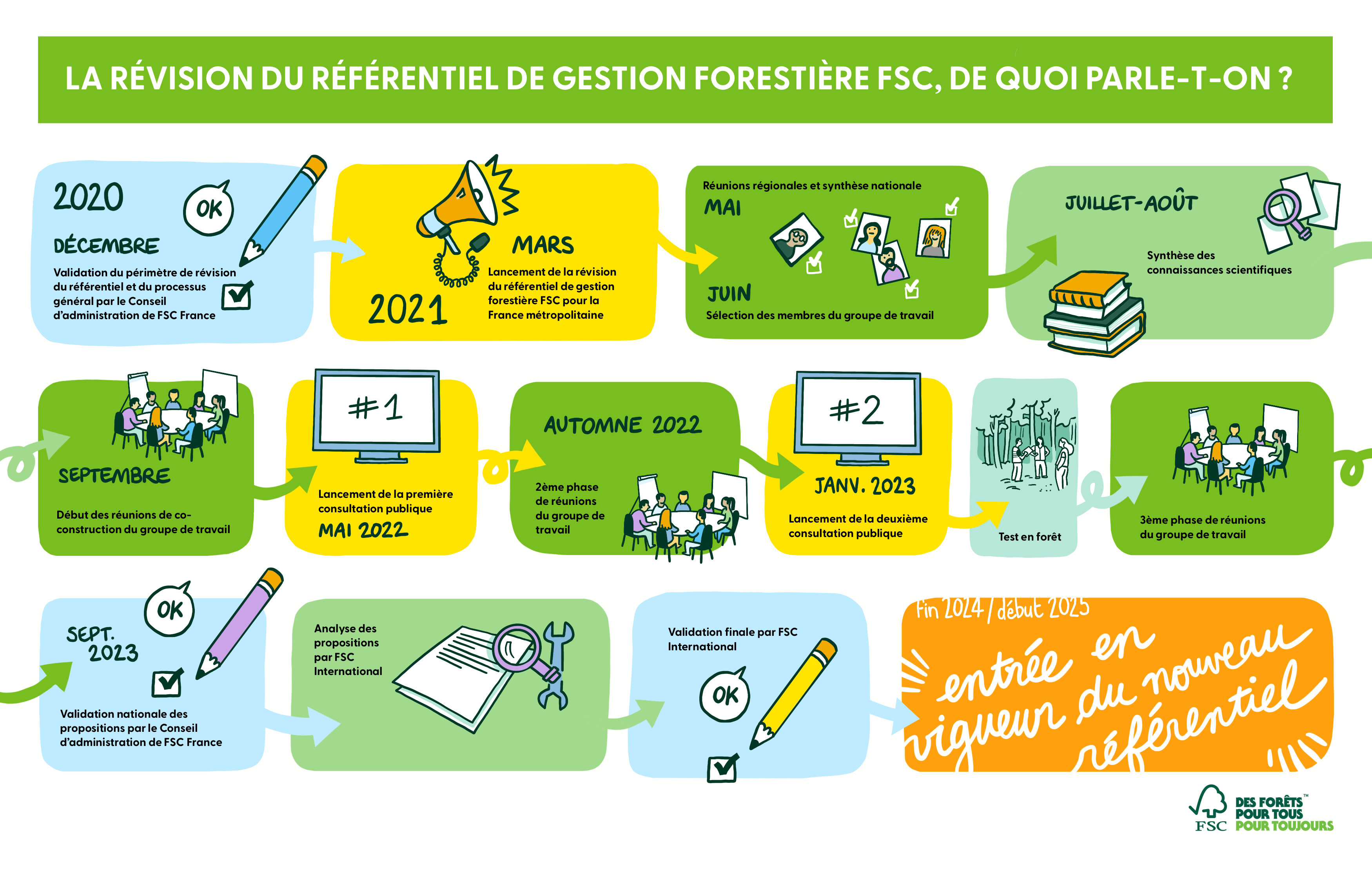 Révision du référentiel Forêt FSC France