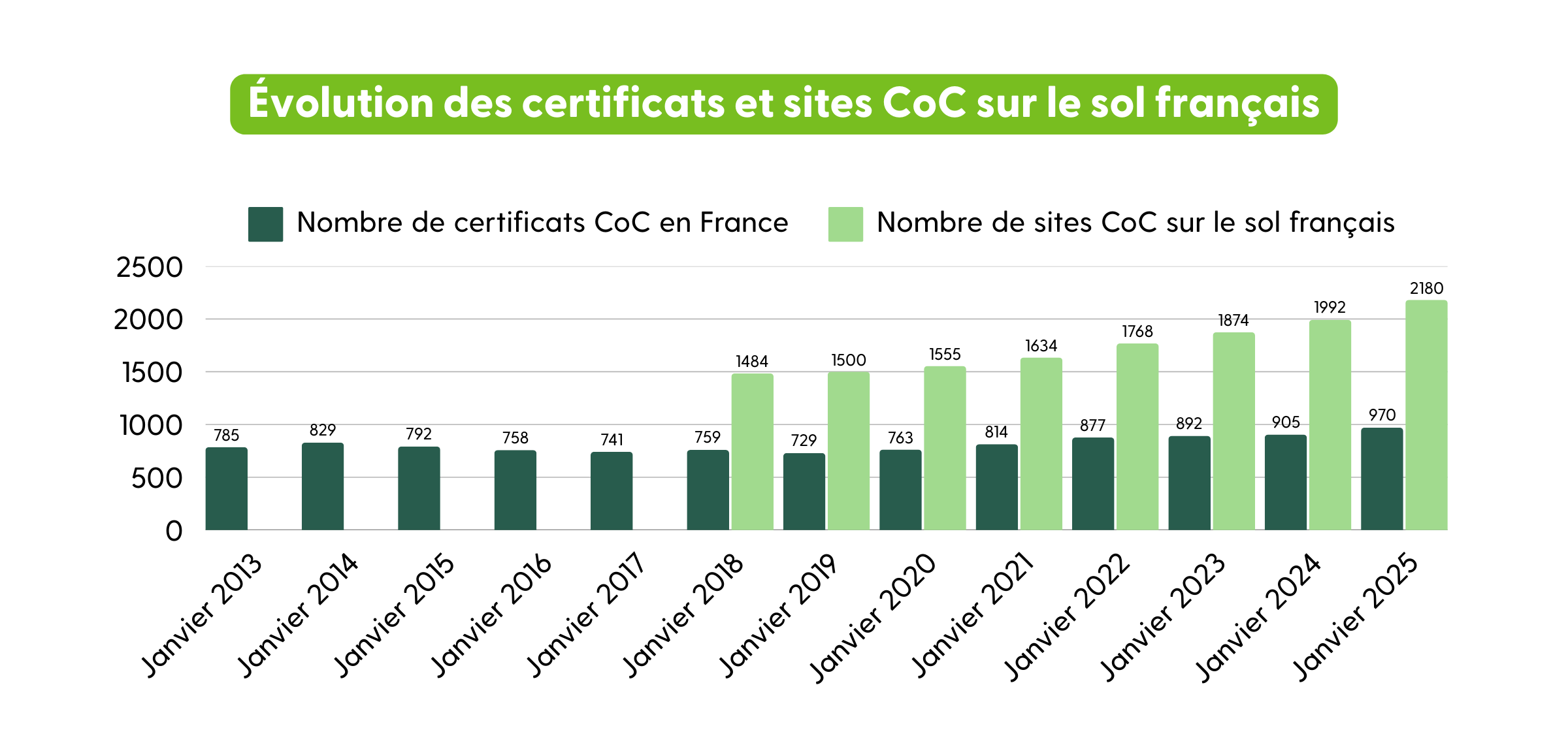 Evolution nombre de certificats CoC FSC en France