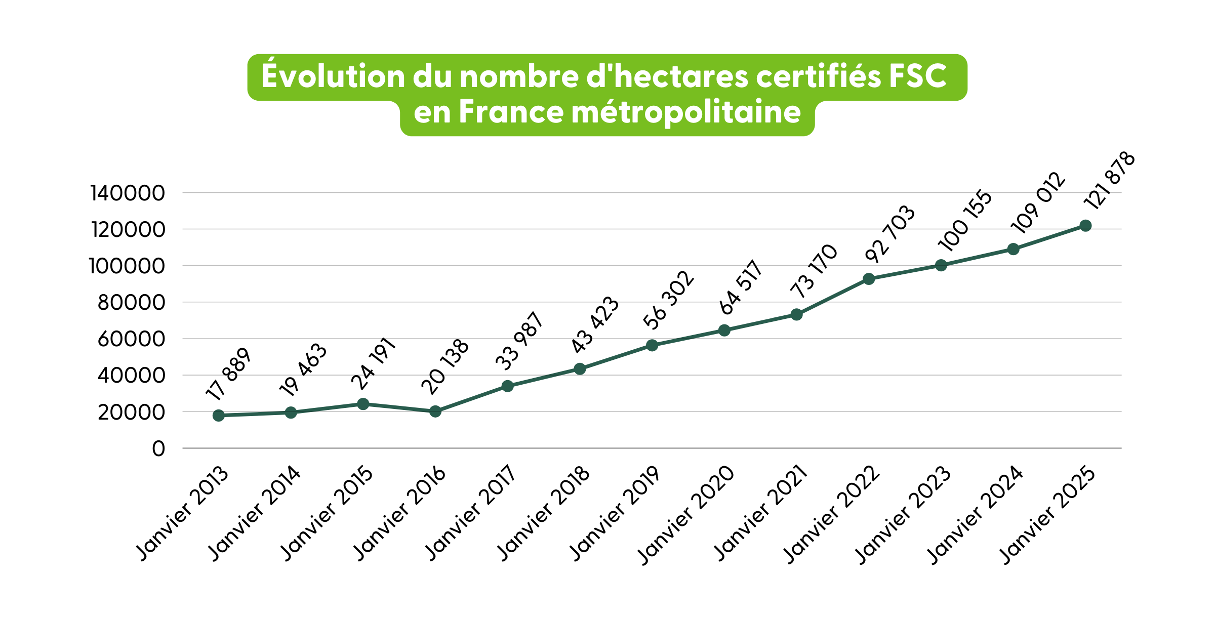 Evolution nombre d'ha certifiés FSC en France