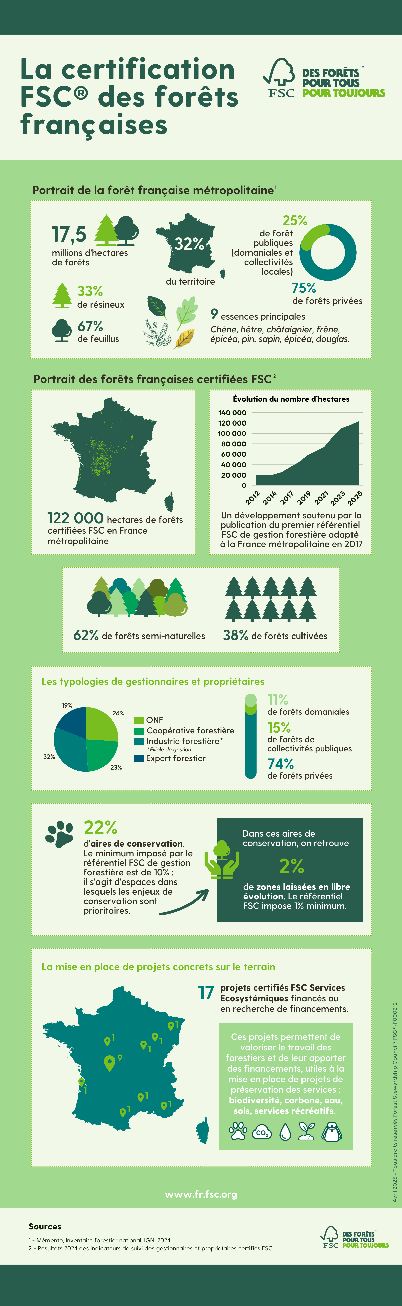Infographie FSC France avril 2025