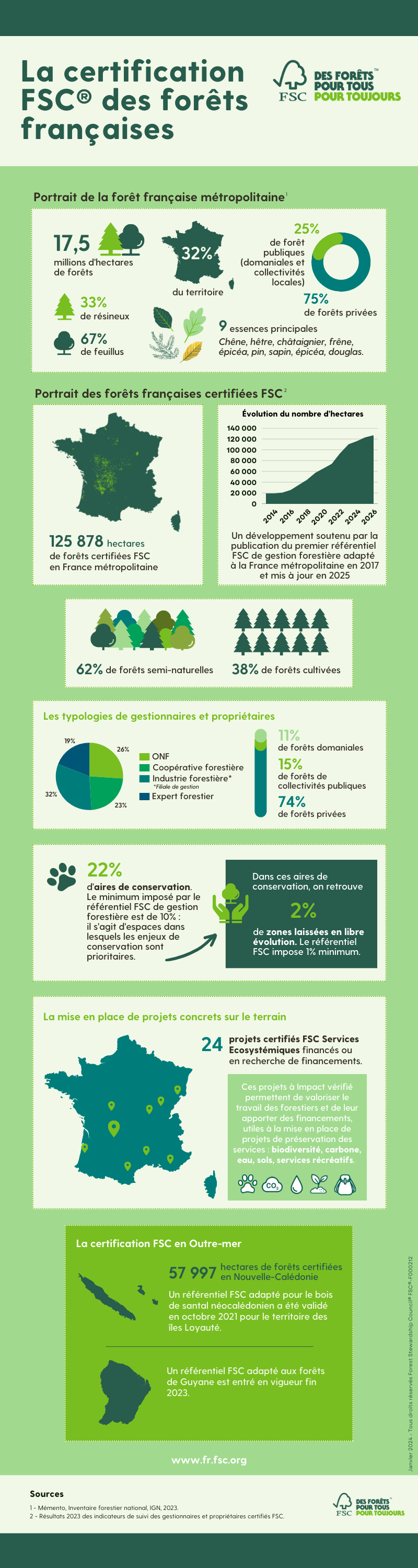 Infographie FSC France