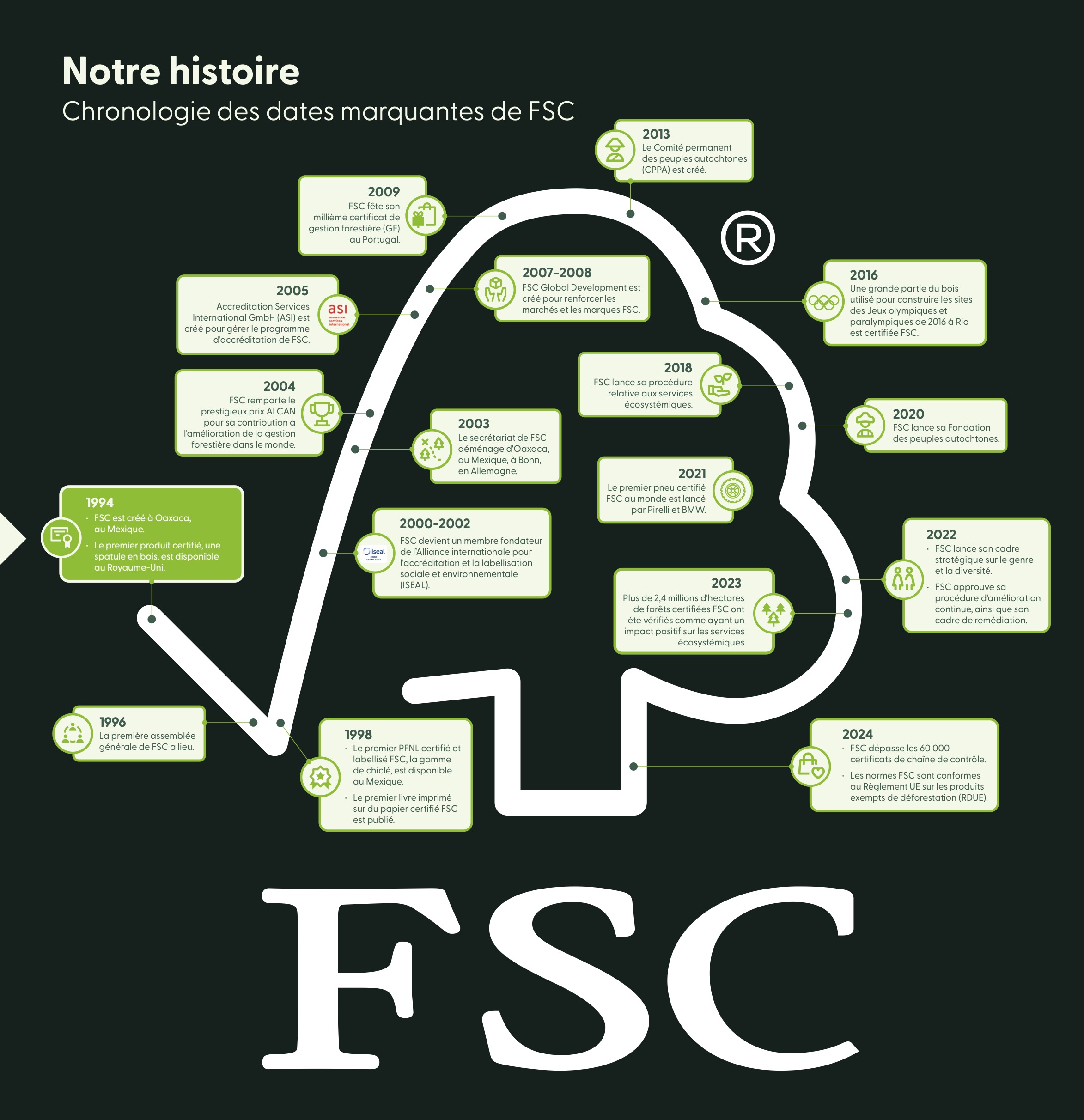 Quelques dates de l'histoire de FSC