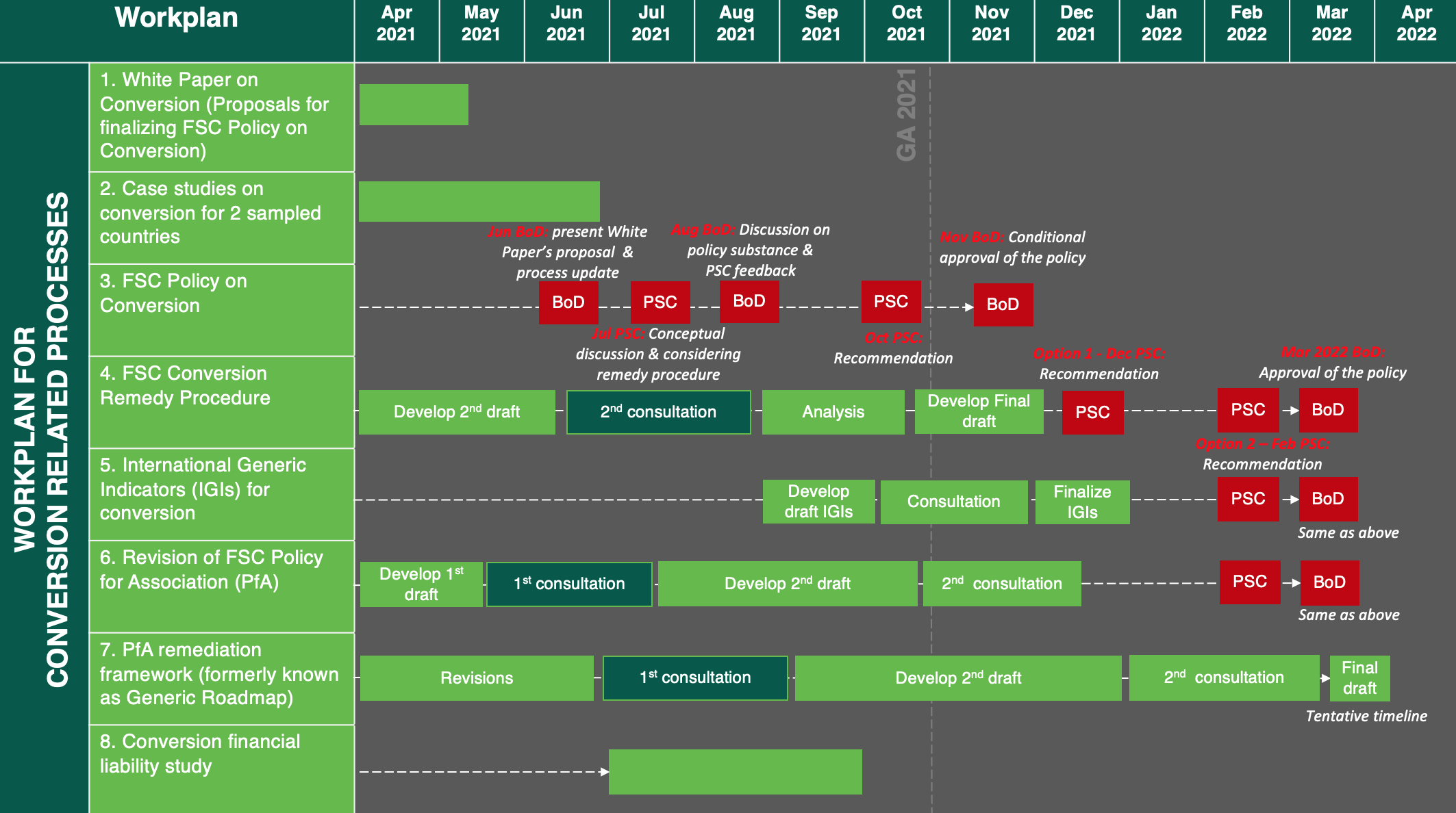 Timeline