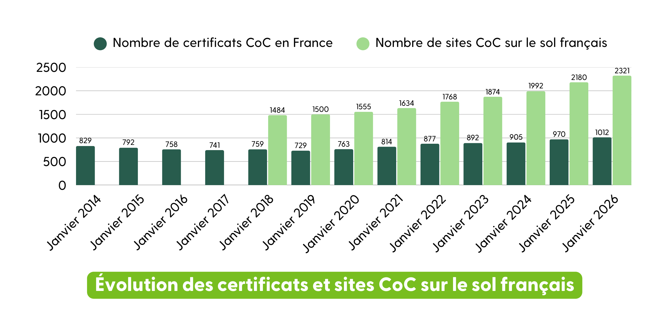 Evolution certificats et sites CoC janvier 2026