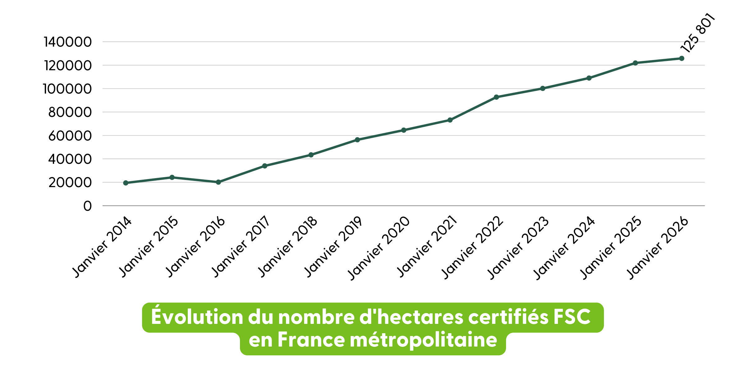 Nombre hectares certifiés FSC France Métropolitaine 2026