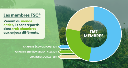 Les membres FSC